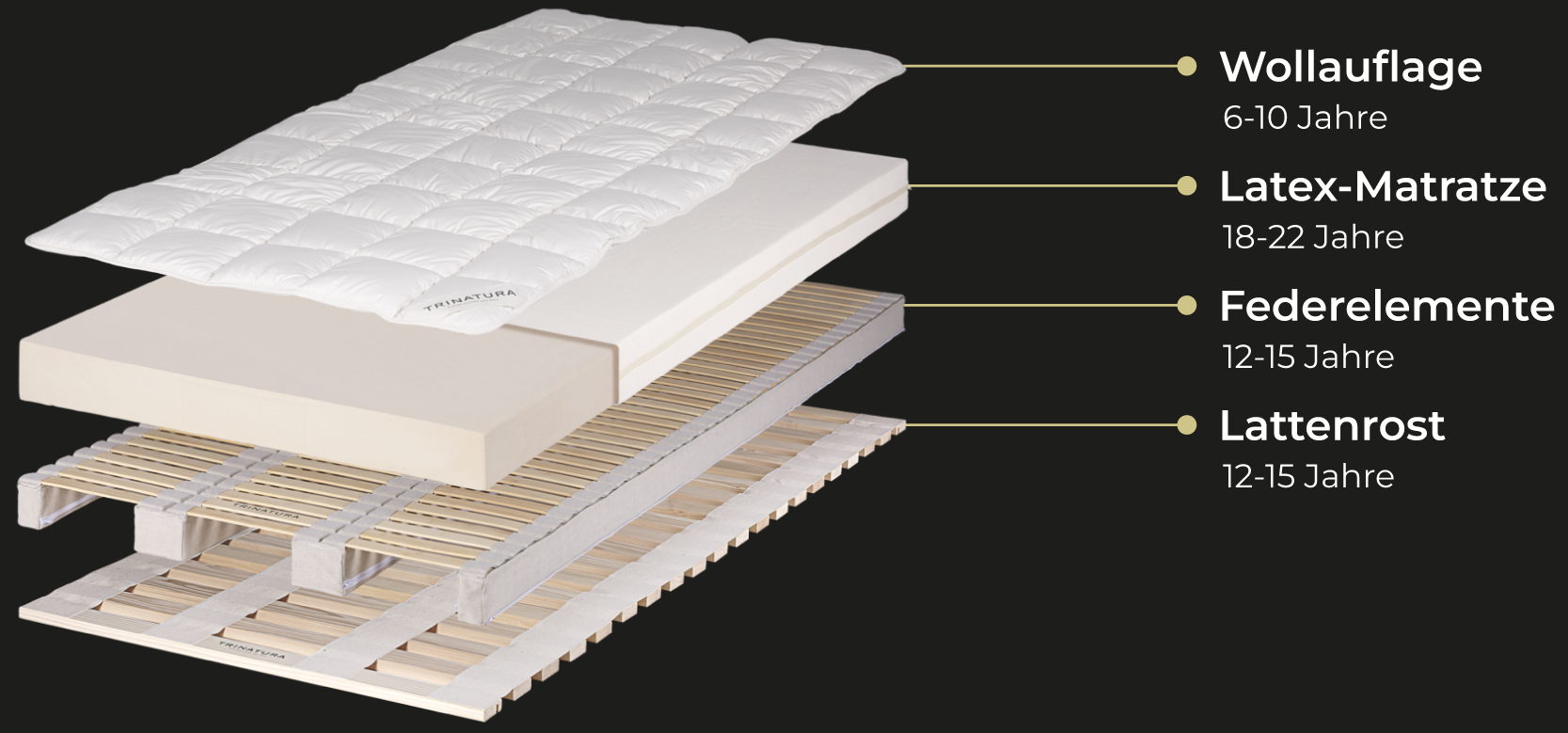 Service-Empfehlung für Ihr TRINATURA Schlafsystem